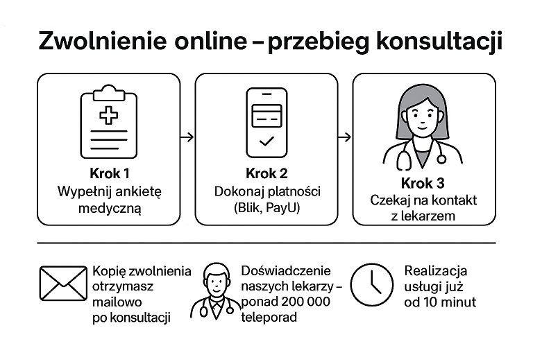 Zwolnienie online 79,99 zł. Realizacja usługi od 5 min do 2 godzin 24/7. 20% rabat na kolejną konsultację.