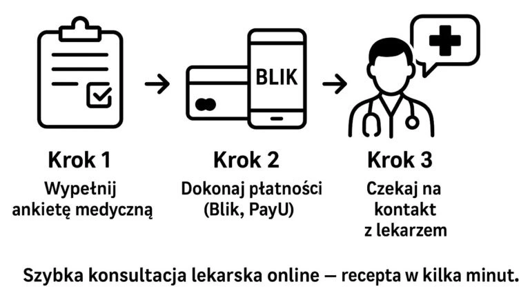 Recepta online - 49,99 zł. Realizacja od 15 min do 2-3 godzin. 20% zniżki na kolejne zamówienie